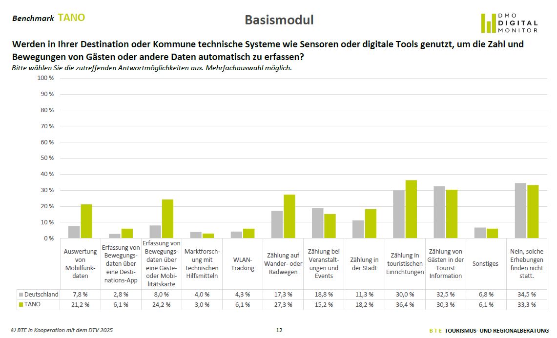 Grafik einer Umfrage unter 33 Tourismusorganisationen: Nutzung technischer Systeme, Sensoren und digitaler Tools in Destinationen und Kommunen zur automatischen Erfassung von Gästebewegungen und touristischen Daten – Quelle: BTE und DTV 2025.