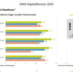 Grafik zu den Ergebnissen der Digital Readiness Analyse in der TANO-Region: Bewertung des digitalen Reifegrads von Tourismusorganisationen – Quelle: BTE und DTV 2025.