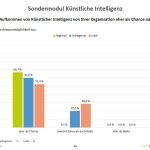 Grafik einer Umfrage unter 29 Tourismusorganisationen: Wahrnehmung von Künstlicher Intelligenz als Chance oder Risiko in der touristischen Arbeit – Quelle: BTE und DTV 2025.