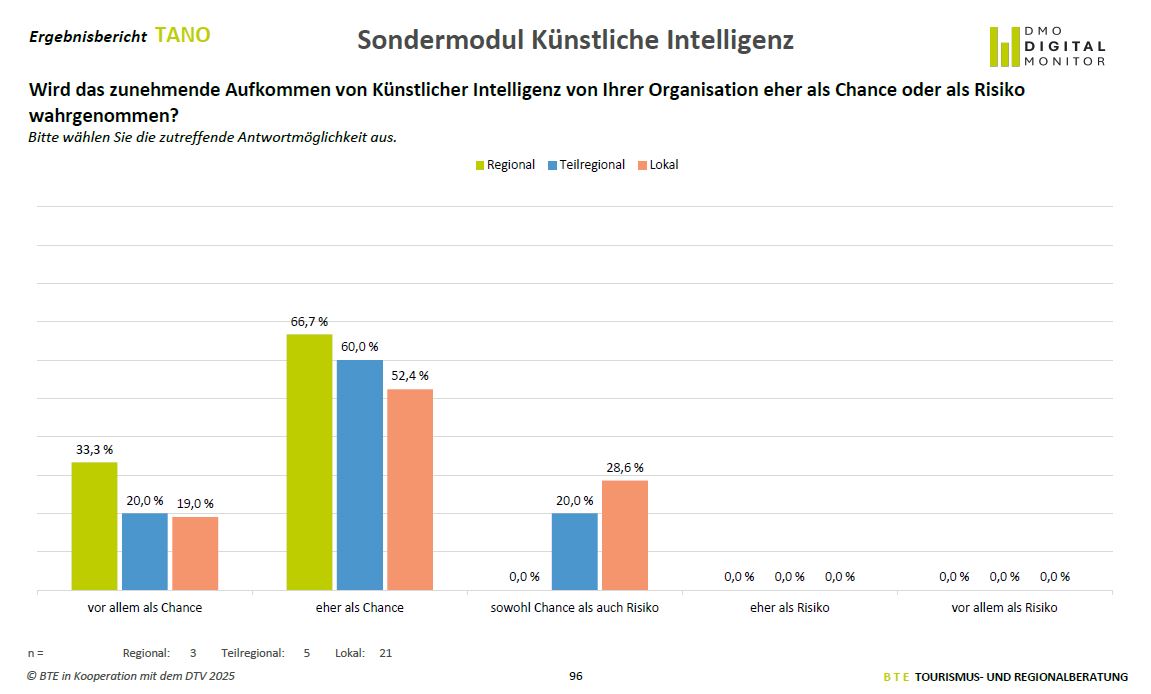 Grafik einer Umfrage unter 29 Tourismusorganisationen: Wahrnehmung von Künstlicher Intelligenz als Chance oder Risiko in der touristischen Arbeit – Quelle: BTE und DTV 2025.