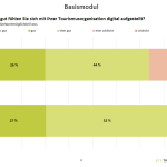Grafik zur Selbsteinschätzung von 33 Tourismusorganisationen: Bewertung, wie gut sie sich digital aufgestellt fühlen – Umfrageergebnisse zur digitalen Transformation im Tourismus.