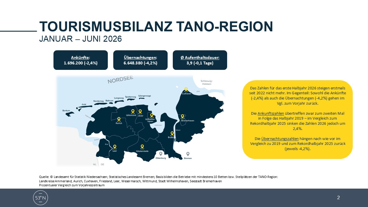 Folie Statistik Tourismusentwicklung in der TANO-Region