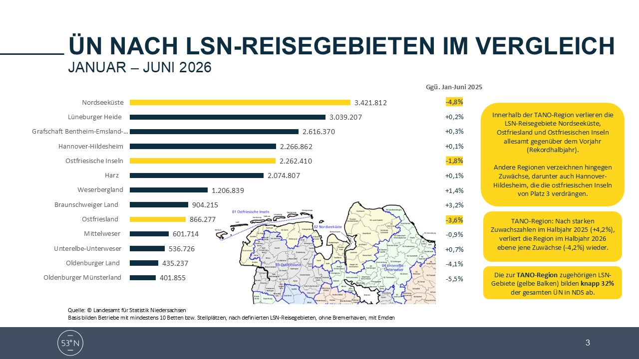 Folie Statistik Tourismusentwicklung in der TANO-Region