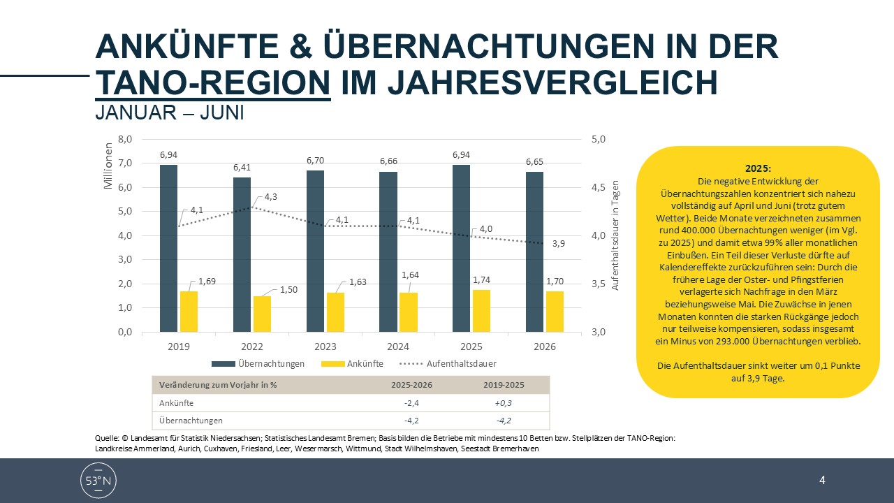 Folie Statistik Tourismusentwicklung in der TANO-Region