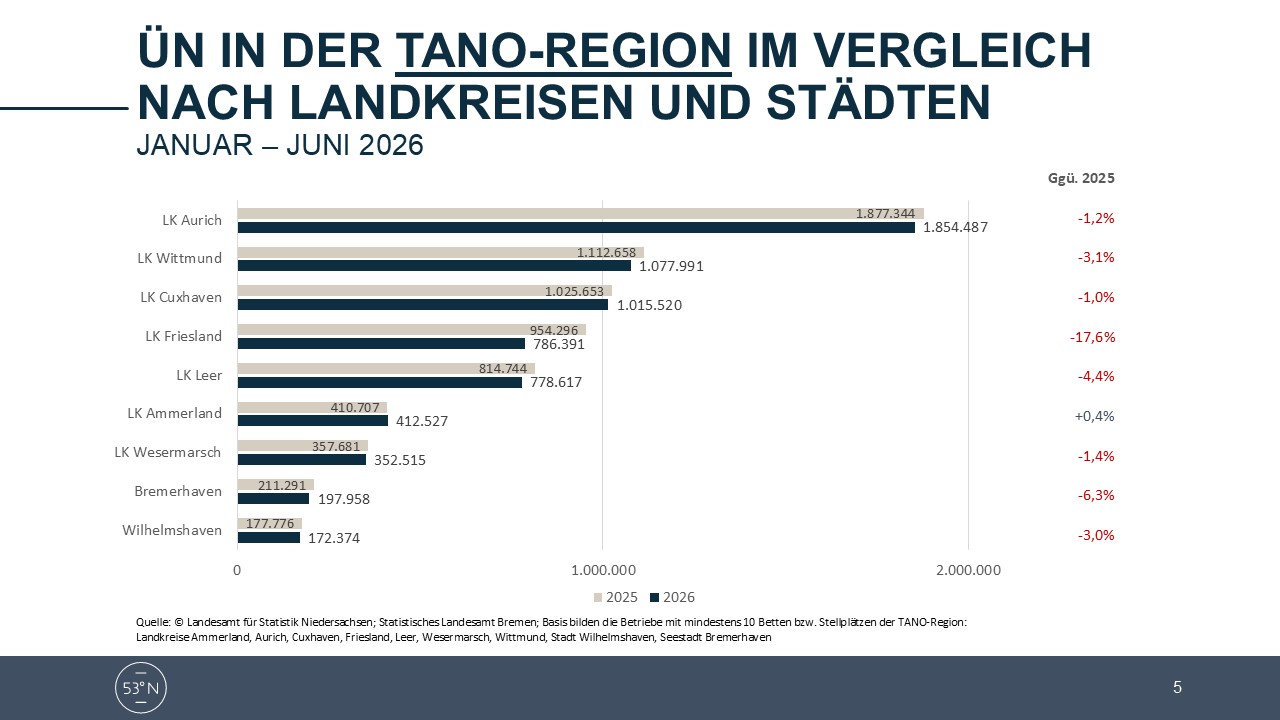 Folie Statistik Tourismusentwicklung in der TANO-Region