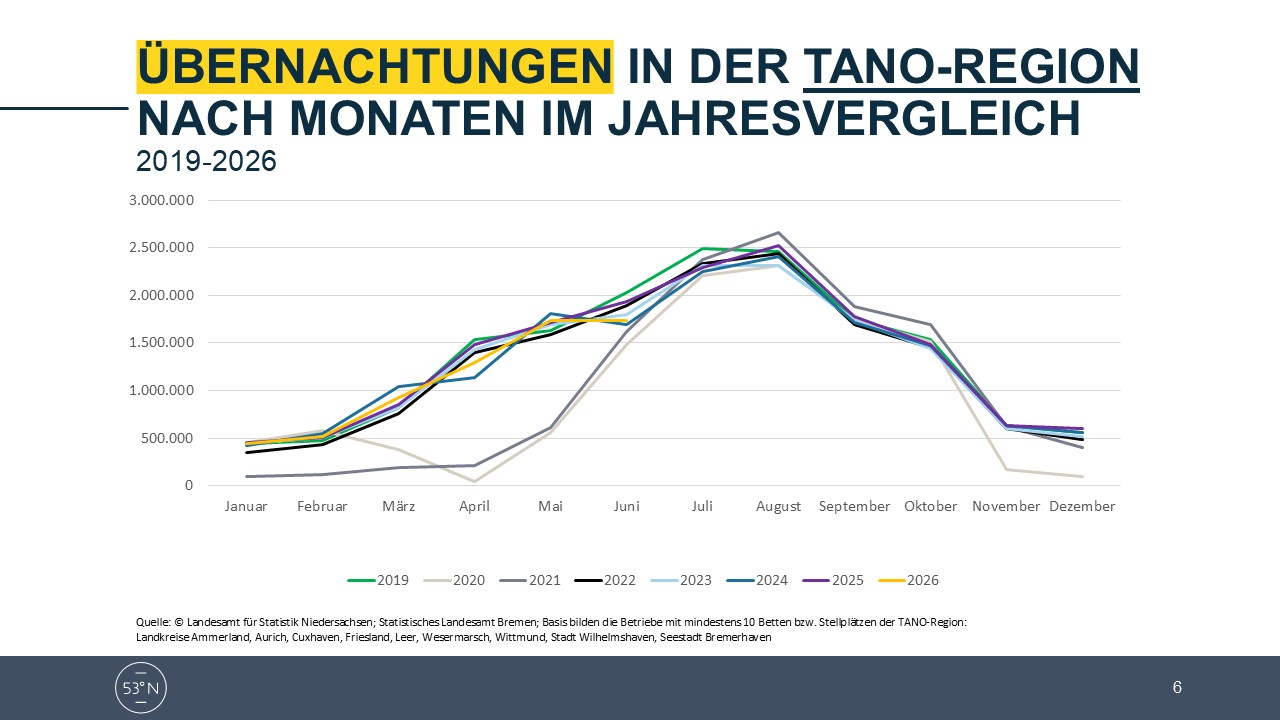 Folie Statistik Tourismusentwicklung in der TANO-Region