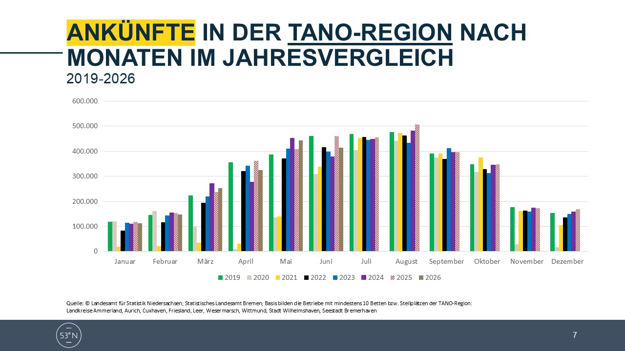 Folie Statistik Tourismusentwicklung in der TANO-Region